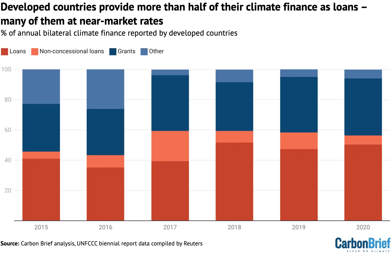 Developed countries provide more than half of their climate finance as loans – many of them at near-market rates