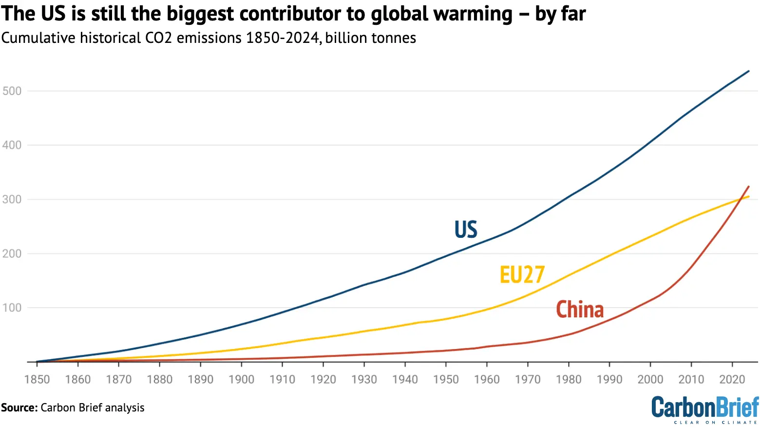 US, EU27 and Chinese cumulative historical CO2 emissions from fossil fuels, cement, land use, land use change and forestry, 1850-2024, billion tonnes.