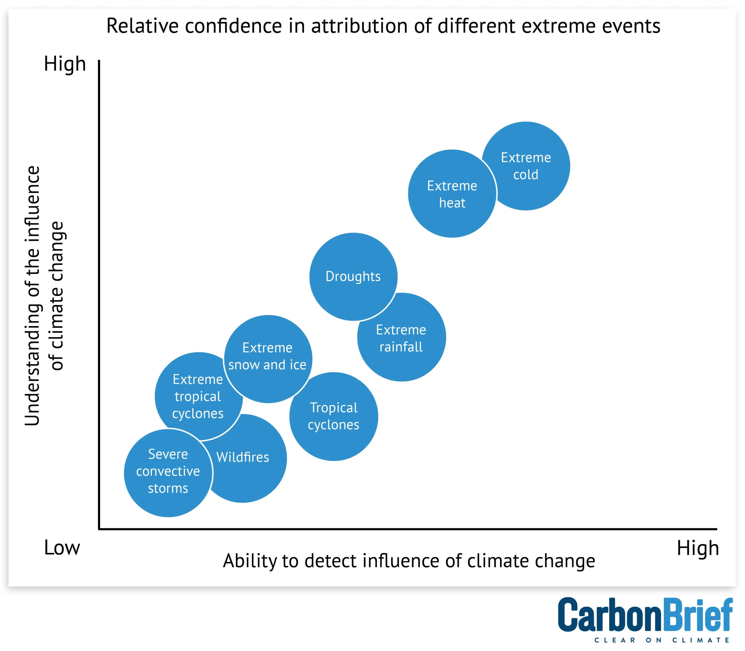 Relative confidence in attribution of different extreme events