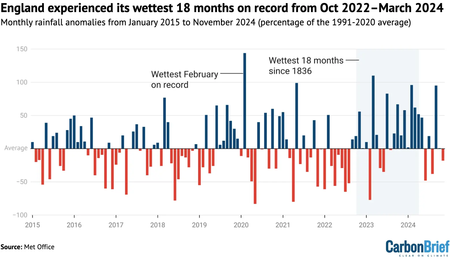 England experienced its wettest 18 months on record from Oct 2022–March 2024