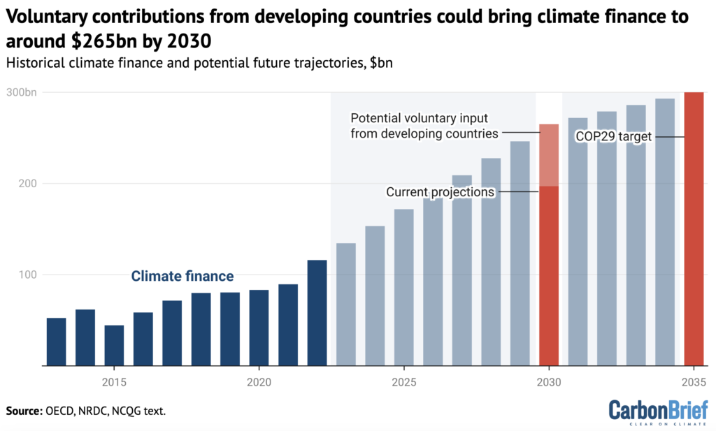 Analysis: Why the $300bn climate-finance goal is even less ambitious ...