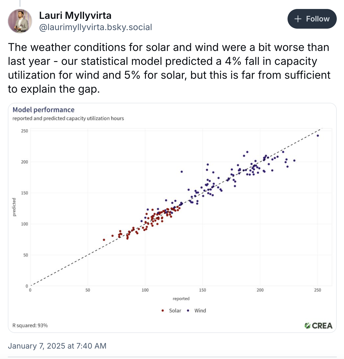 Lauri Myllyvirta on Bluesky: The weather conditions for solar and wind were a bit worse than last year