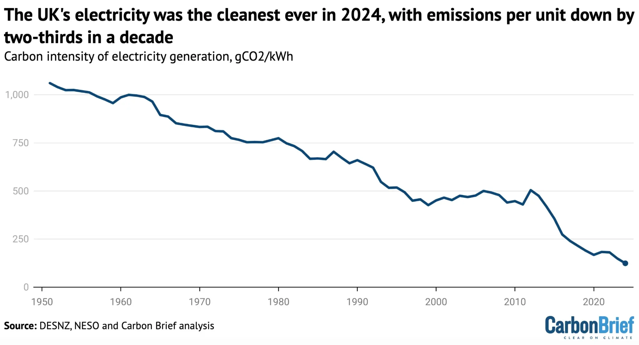 UK electric carbon intensity