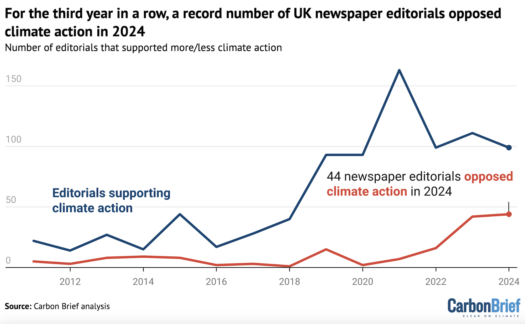 Number of UK newspaper editorials arguing for more (blue) and less (red) climate action, 2011-2024. Some editorials also present a “balanced” view, which is categorised as advocating for neither “more” or “less” climate action. These editorials are not represented in this chart. Source: Carbon Brief analysis.