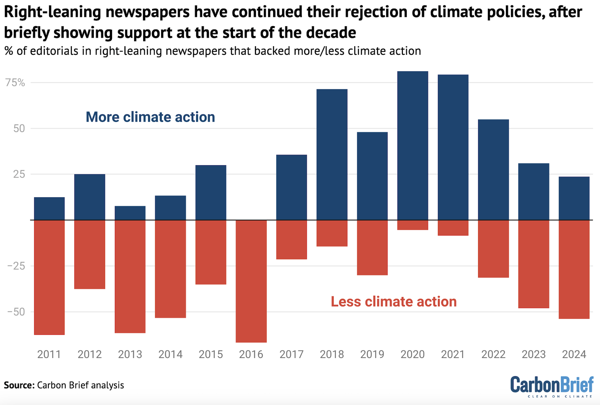 The share of right-leaning UK newspaper editorials arguing for more (blue) and less (red) climate action, 2011-2024, %. Some editorials also present a “balanced” view, which is categorised as advocating for neither “more” or “less” climate action. These editorials are not represented in this chart. Source: Carbon Brief analysis.