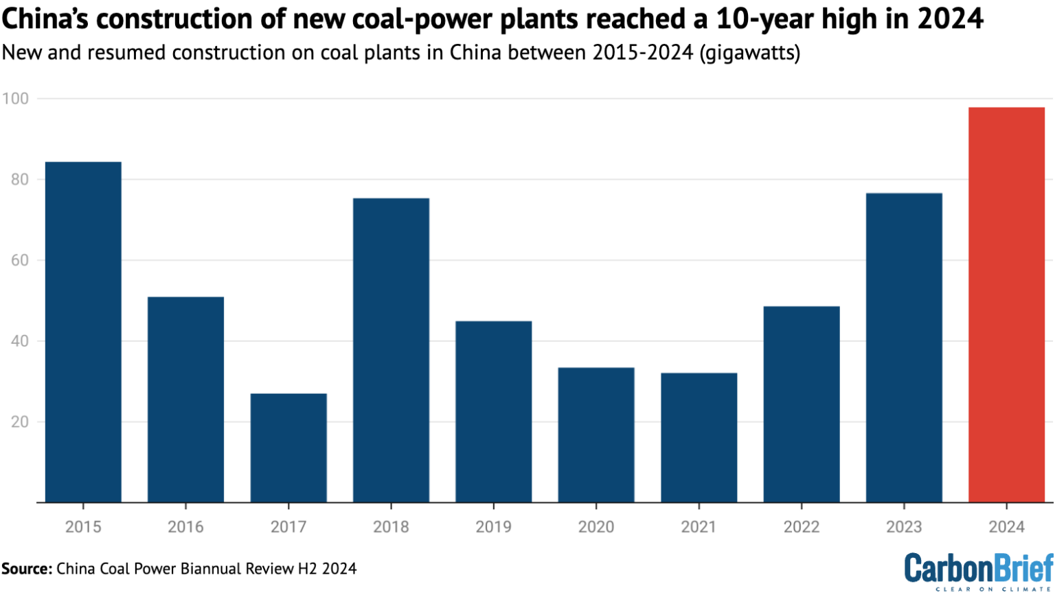 https://www.carbonbrief.org/wp-content/uploads/2025/02/Chinas_construction_of_new_coal-power_plants_reached_a_10-year_high_in_2024-1536x870.png