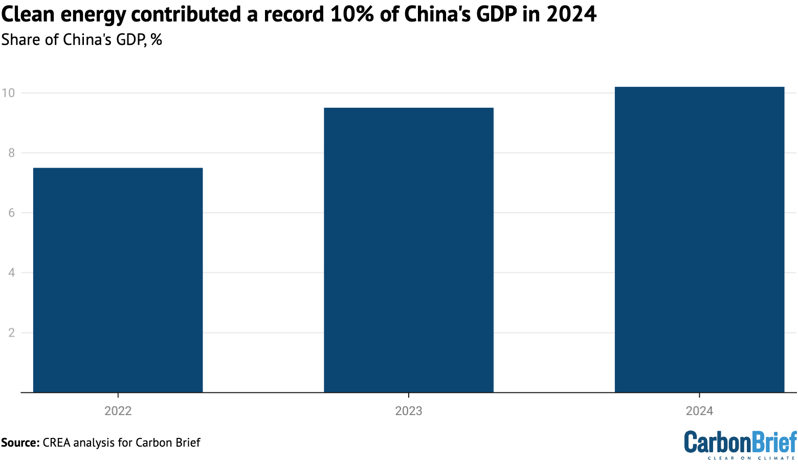 Share of China’s GDP contributed by clean-energy sectors