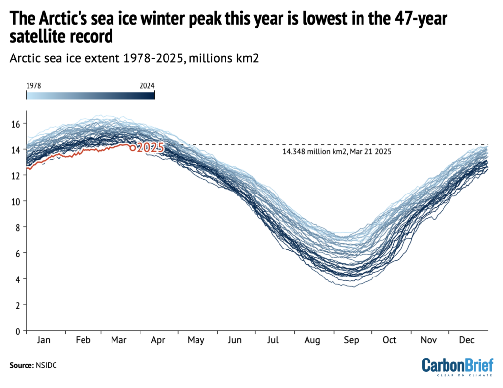 The Arctic's sea ice winter peak this year is lowest in the 47-year satellite record. Sea ice chart for DeBriefed.