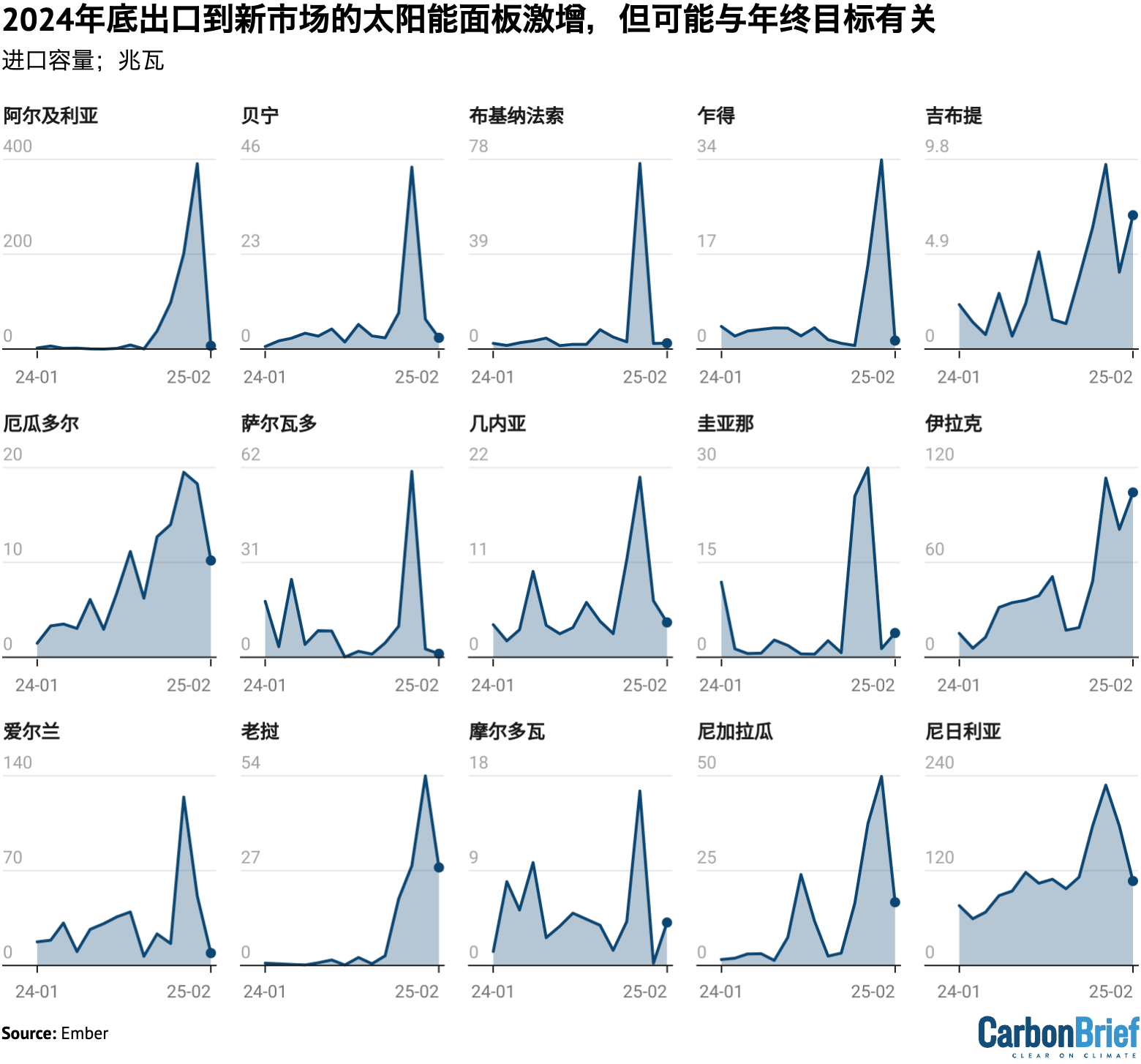 2024年底出口到新市场的太阳能面板激增，但可能与年终目标有关