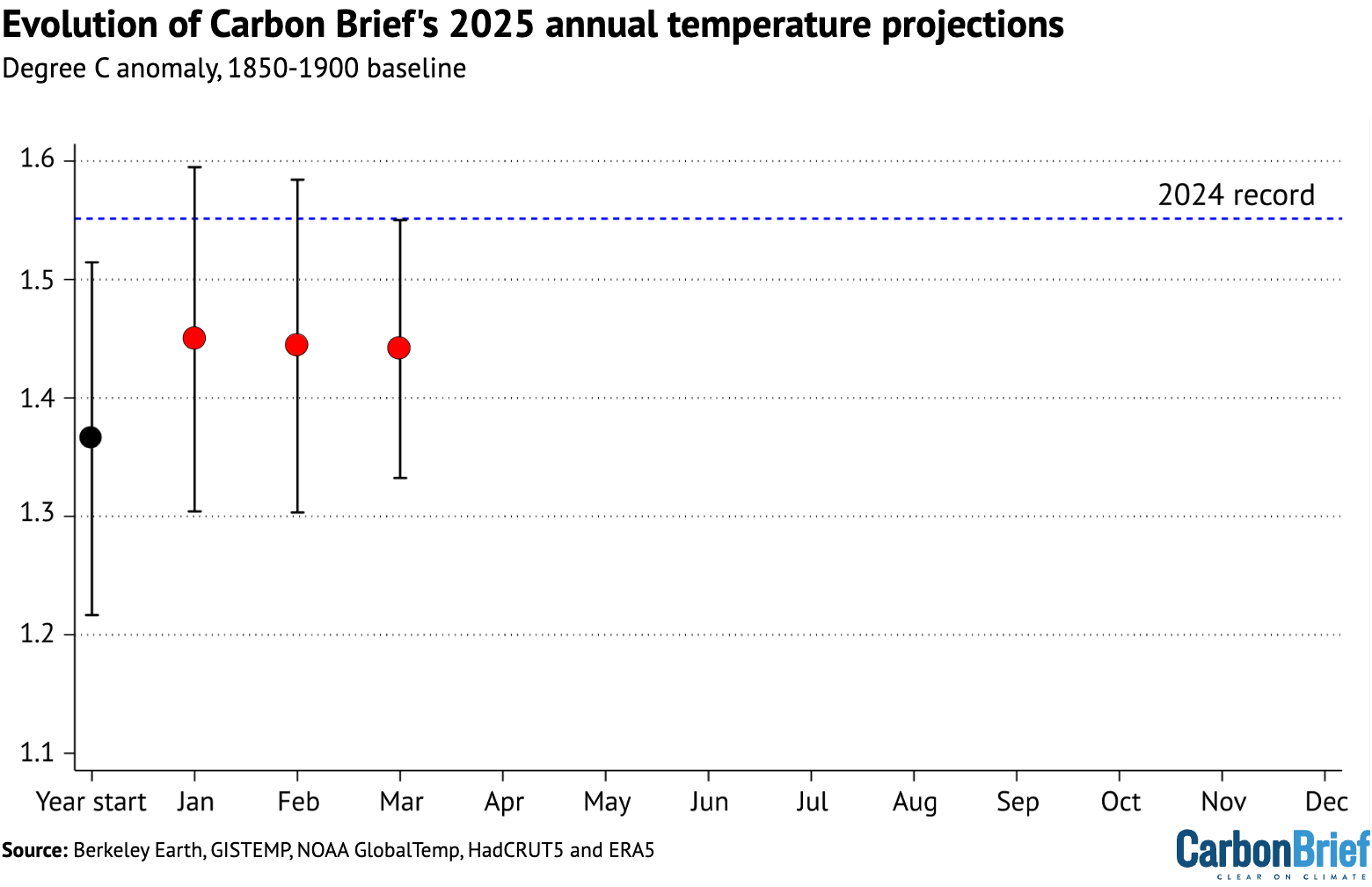 De projectie van de wereldwijde temperaturen door Carbon Brief is gebaseerd op de WMO-aggregaten aan het begin van het jaar en nadat de wereldwijde oppervlaktetemperatuurgegevens van januari, februari en maart beschikbaar kwamen.