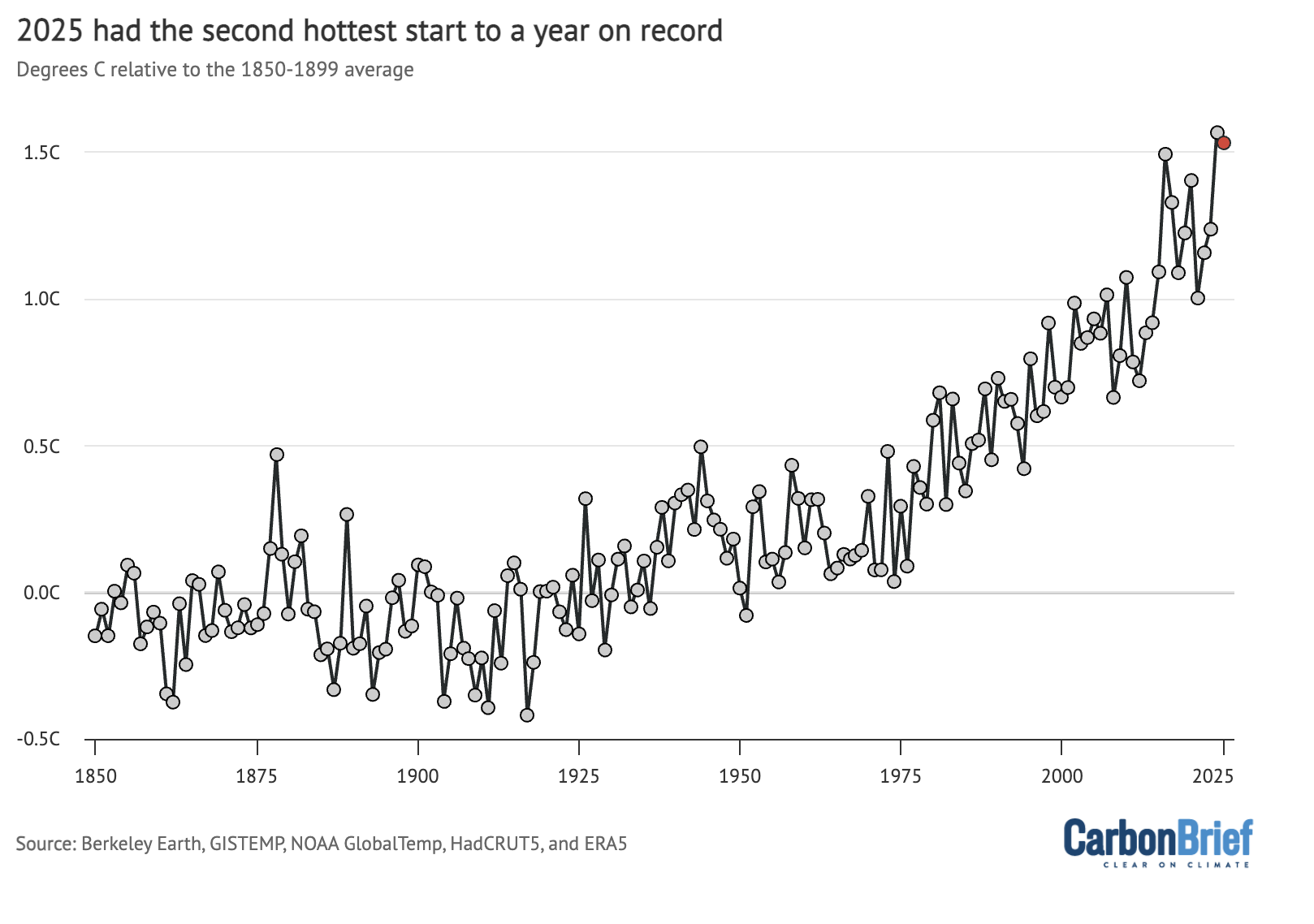 Q1 temperature anomalies from 1850 through 2025 from the WMO aggregate of temperature records. Anomalies plotted with respect to a 1850-1900 baseline. Chart by Carbon Brief.