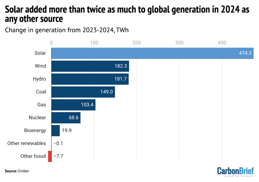 Solar added more than twice as much to global generation in 2024 as any other siurce. Debriefed chart.