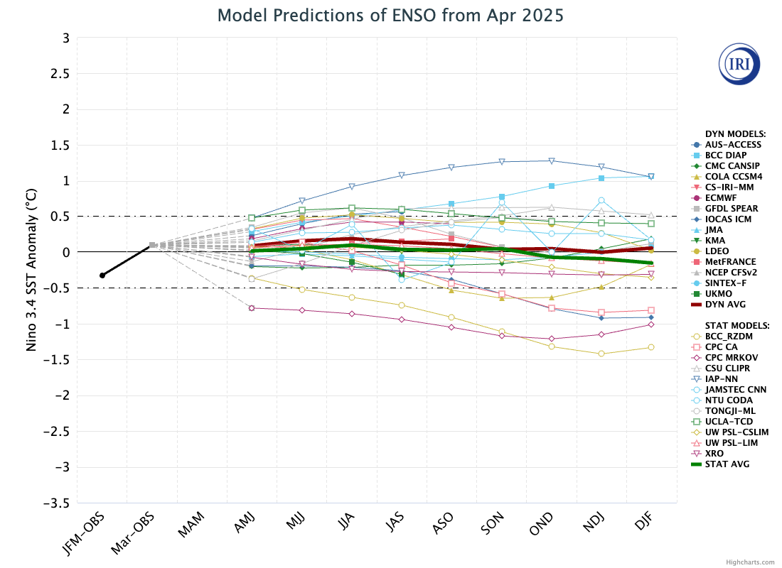 ENSO-voorspellingsmodellen voor overlappende perioden van drie maanden in de Niño3.4-regio (januari, februari, maart – JFM – enzovoort) voor de rest van 2025.