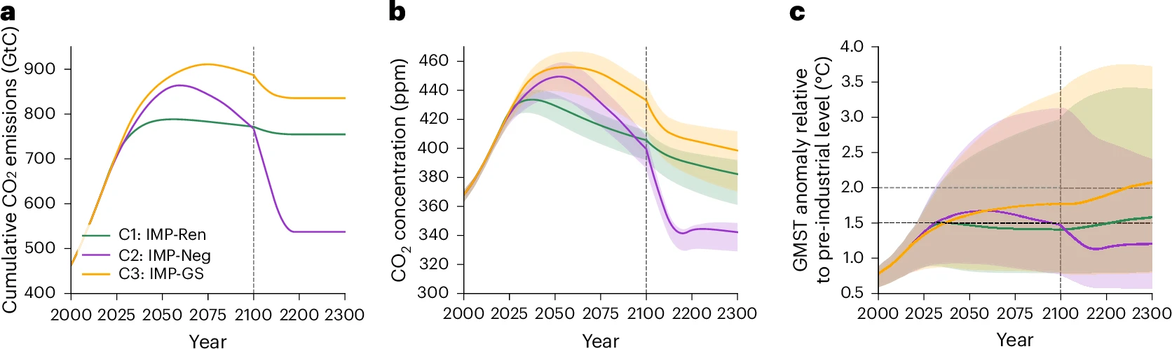 The panels show cumulative CO2 emissions (left), atmospheric CO2 concentration (middle) and changes in global average surface temperature compared to the pre-industrial level (right), for the C1:IMP-Ren renewables scenario (green), C2:IMP-Neg negative emissions (purple) and C3:IMP-GS gradual strengthening (yellow) pathways until the year 2300. Source: Munday et al. (2025)