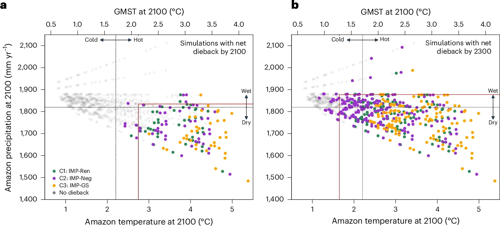 Amazon dieback in the year 2100 (left) and 2300 (right), for different amounts of rainfall and temperature levels in the year 2100. Coloured dots indicate scenarios that see forest dieback. These are coloured by pathway, for renewables (green), negative emissions (purple) and gradual strengthening (yellow). Grey dots indicate scenarios without Amazon dieback. Source: Munday et al. (2025)