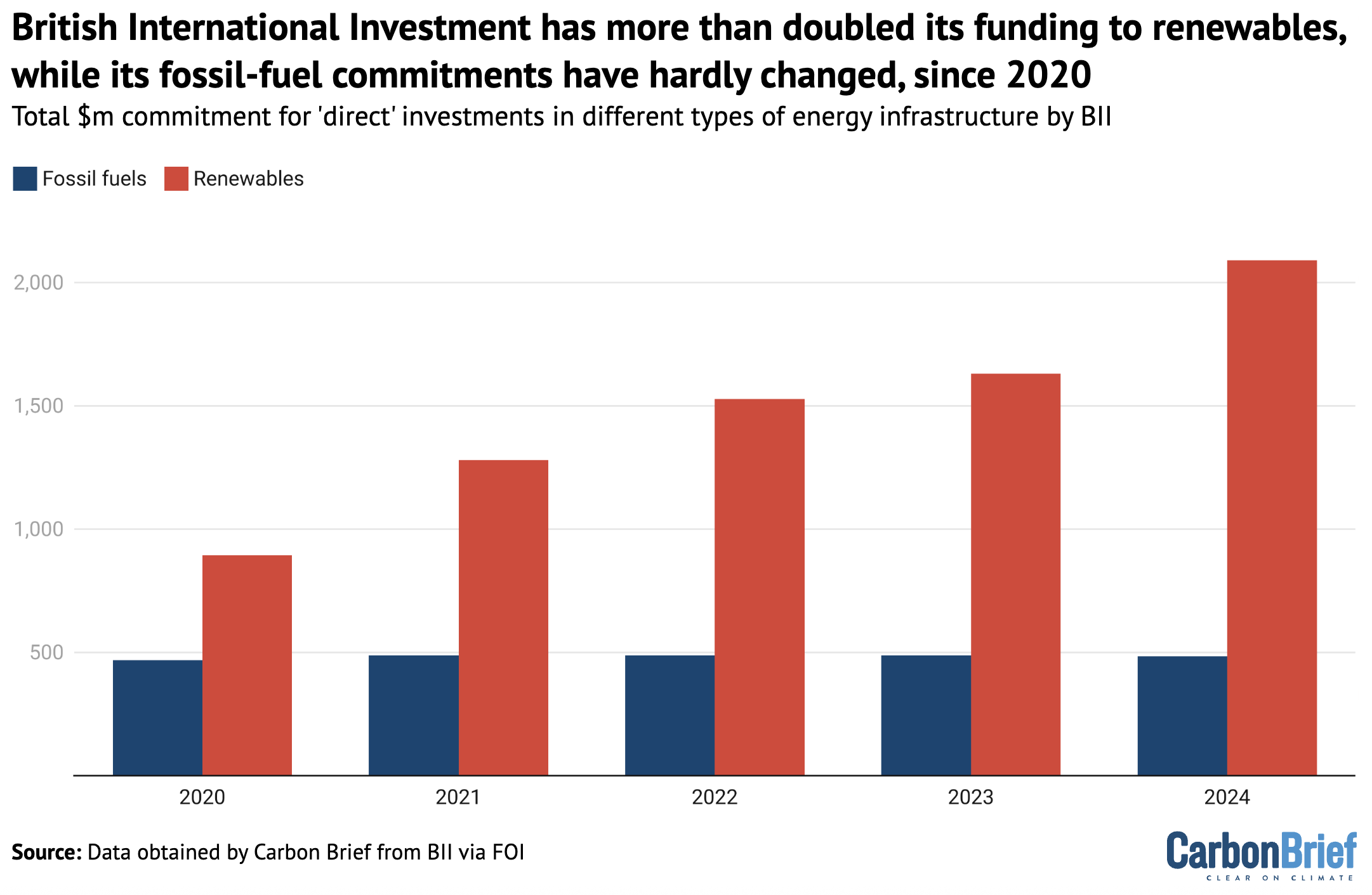 British International Investment has more than doubled