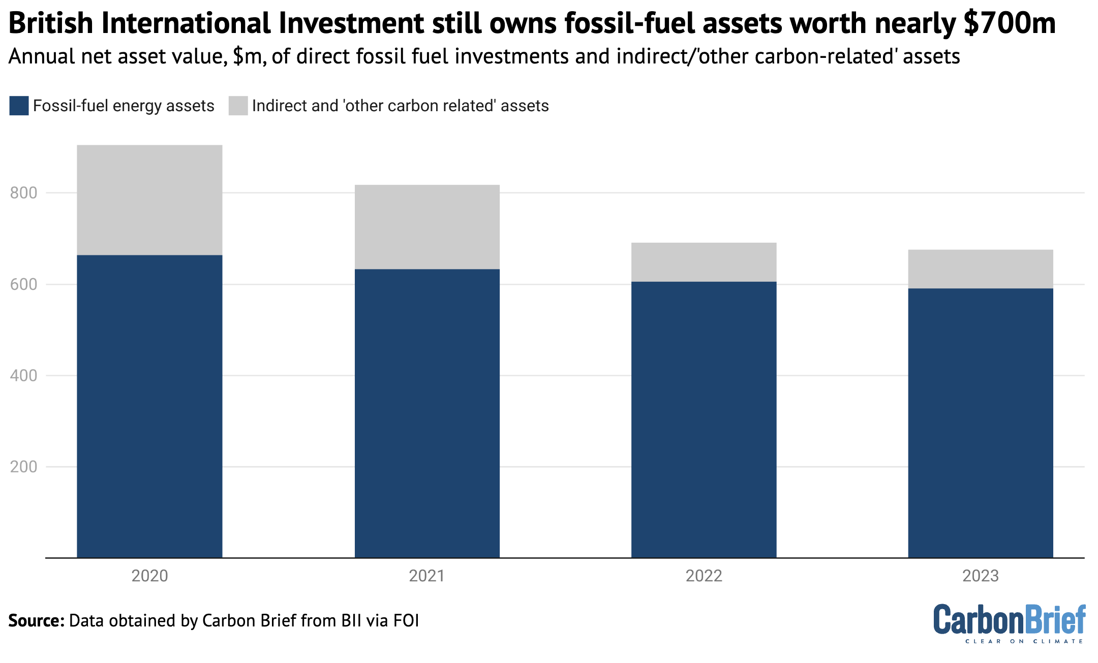 British International Investment still owns fossil-fuel assets