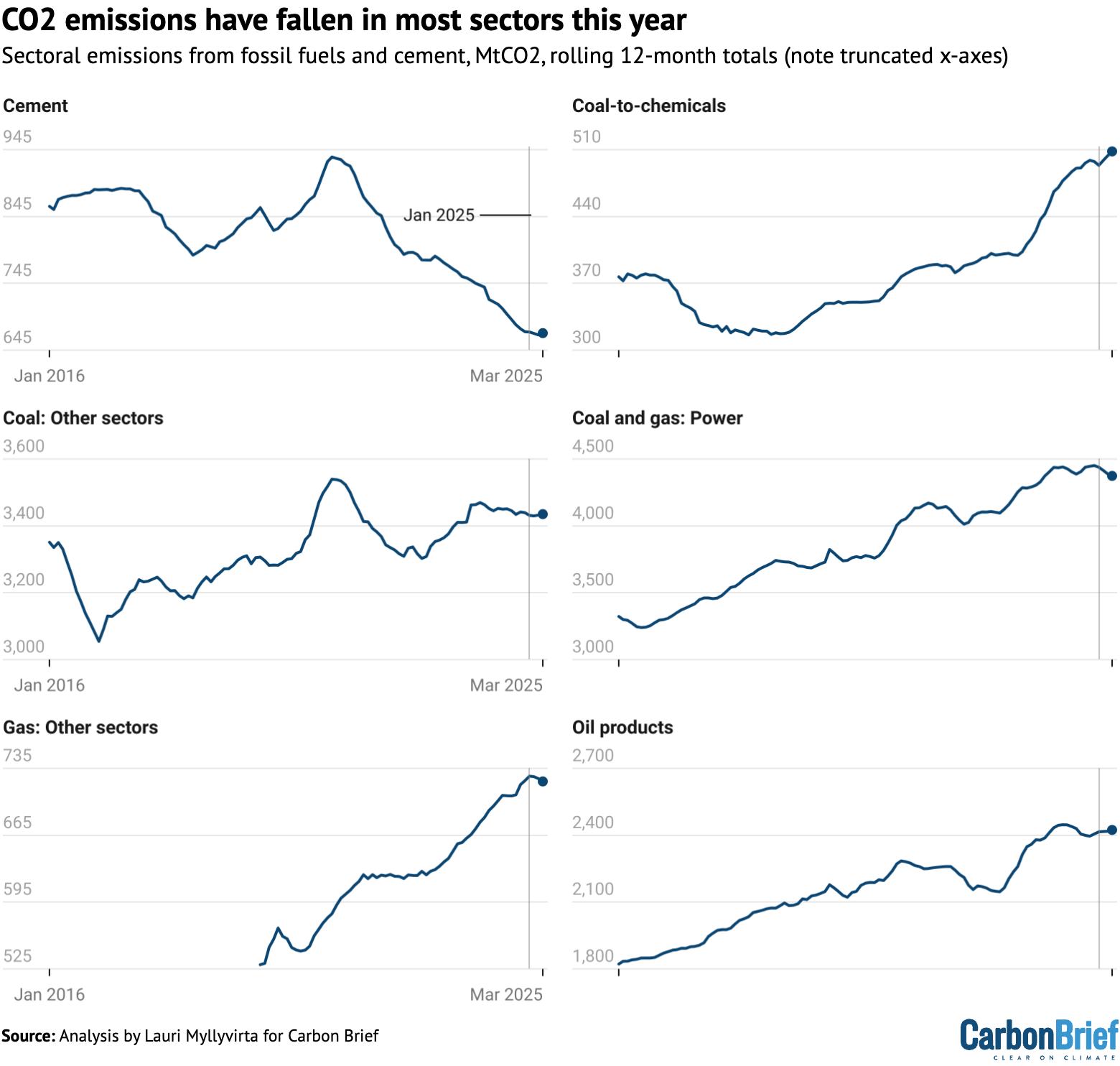 Six line charts of China's sectoral emissions: CO2 emissions have fallen in most sectors this year