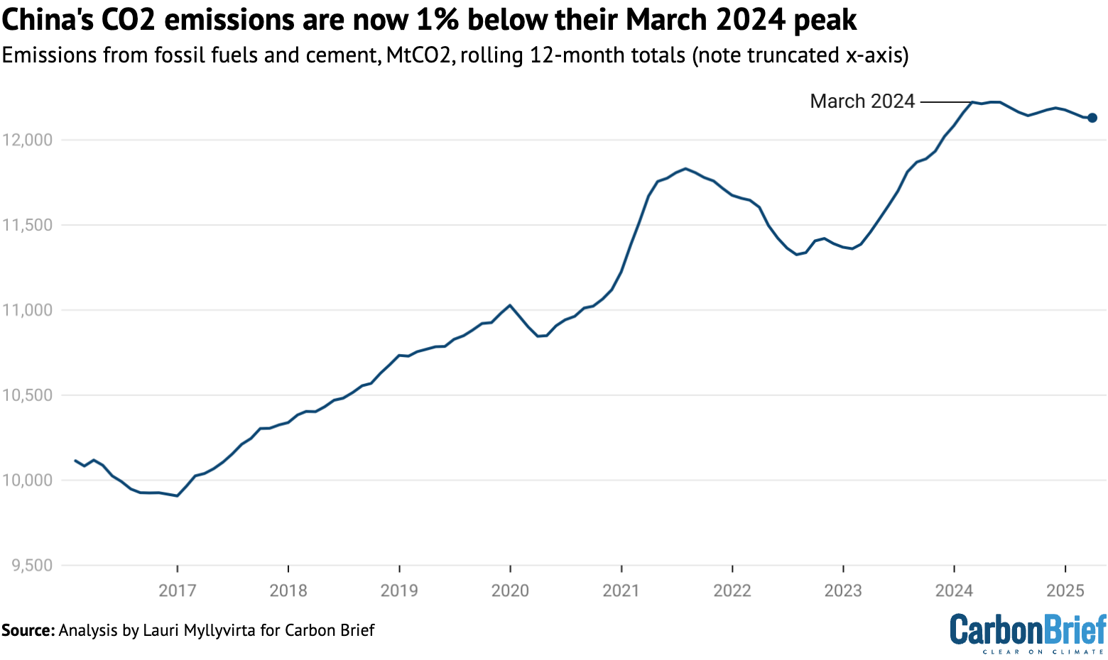Line chart: China's CO2 emissions are now 1% below their March 2024 peak