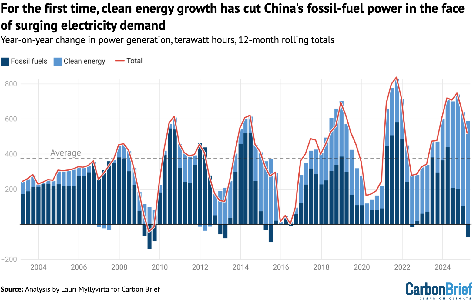 Chart: For the first time, clean energy growth has cut China's fossil-fuel power in the face of surging electricity demand