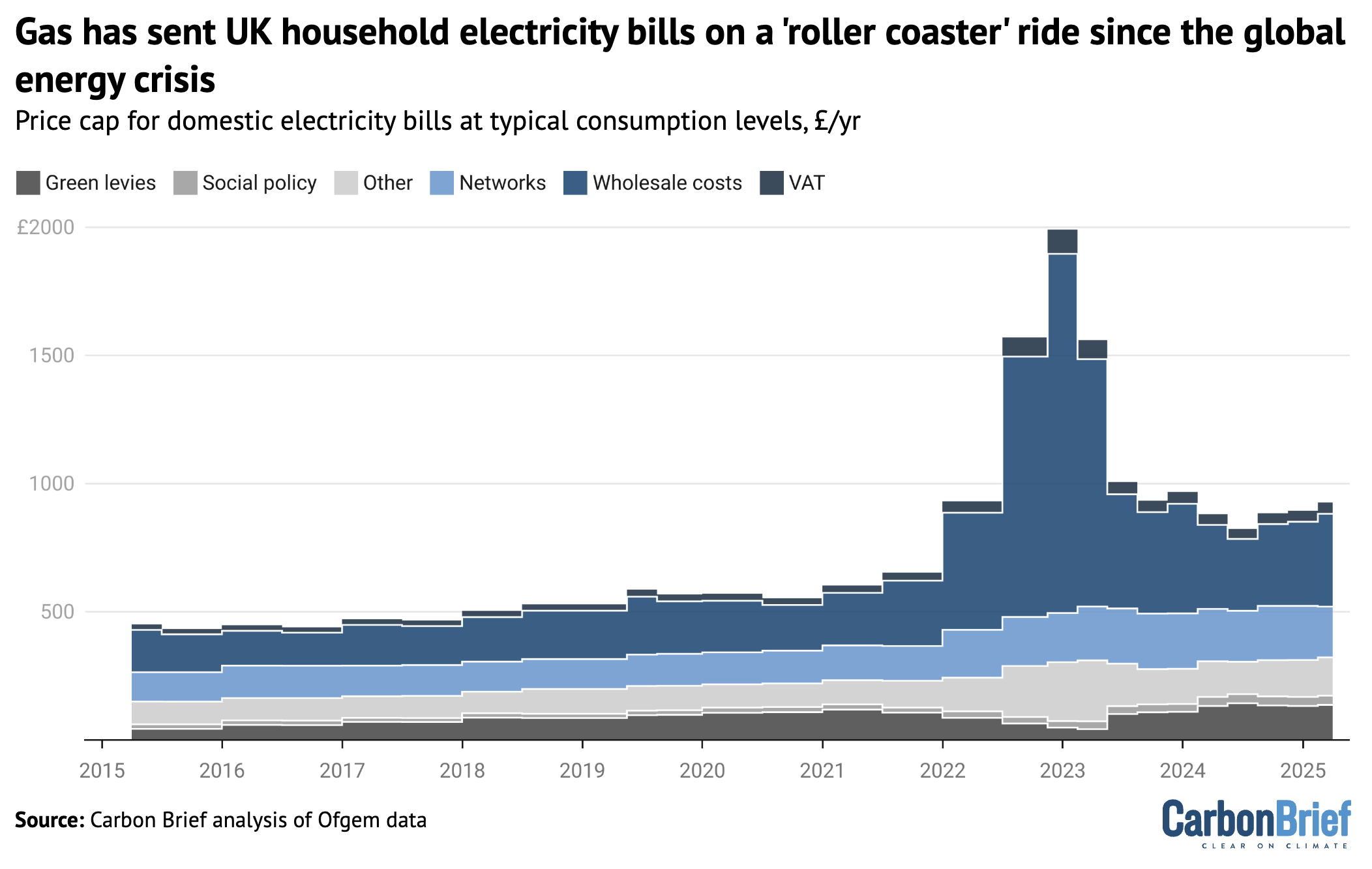Chart: Gas has sent UK household electricity bills on a 'roller coaster' ride since the global energy crisis