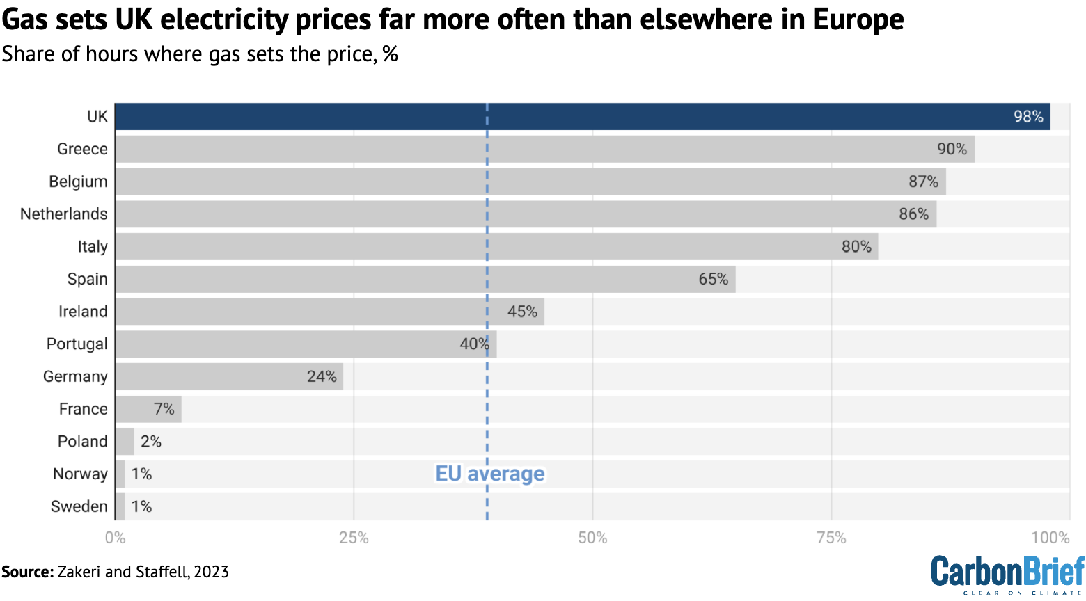 Bar chart: Gas sets UK electricity prices far more often than elsewhere in Europe