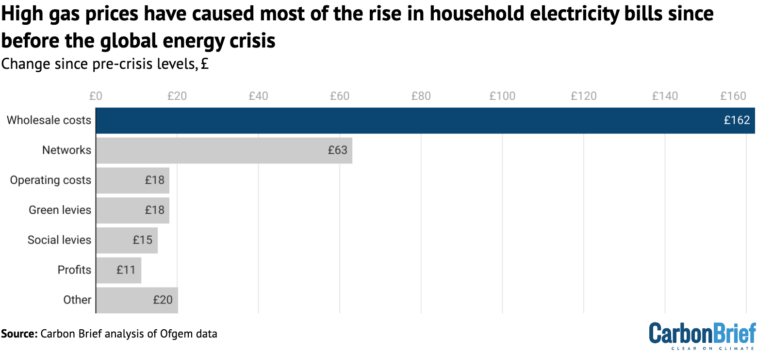 Bar chart: High gas prices have caused most of the rise in household electricity bills since before the global energy crisis