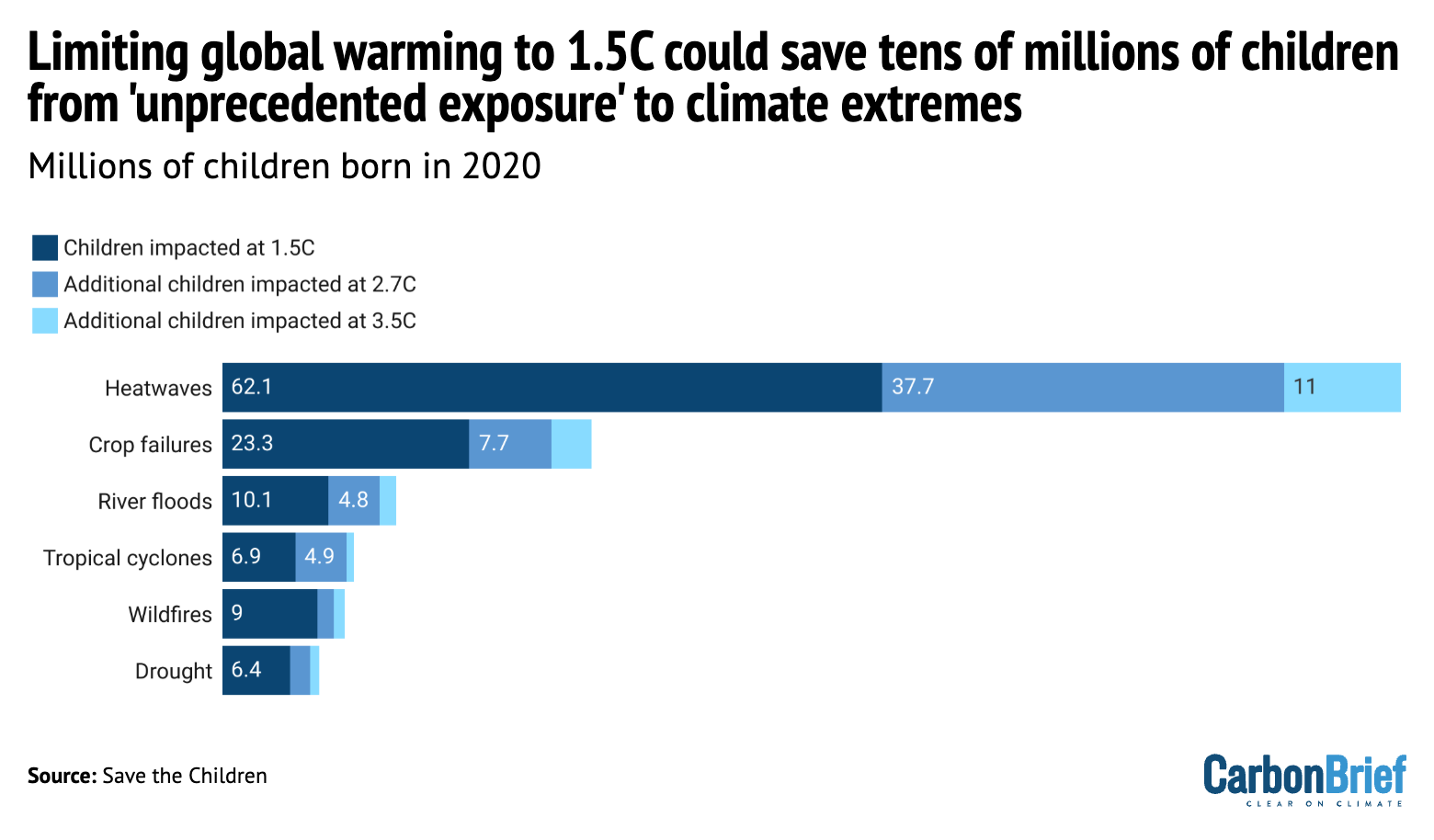 Limiting global warming to 1.5C could save tens of millions of children from 'unprecedented exposure' to climate extremes