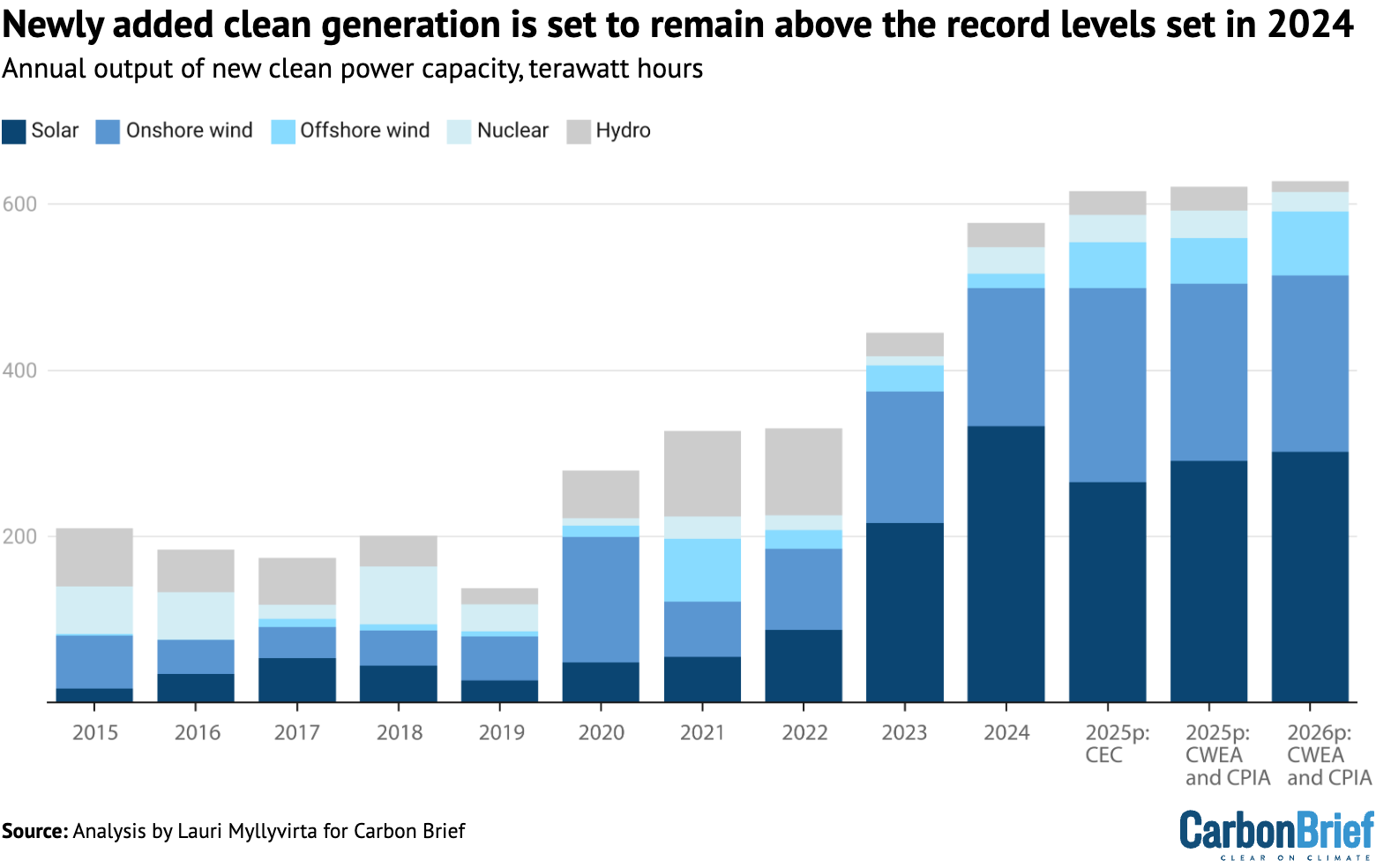 Bar chart: Newly added clean generation is set to remain above the record levels set in 2024