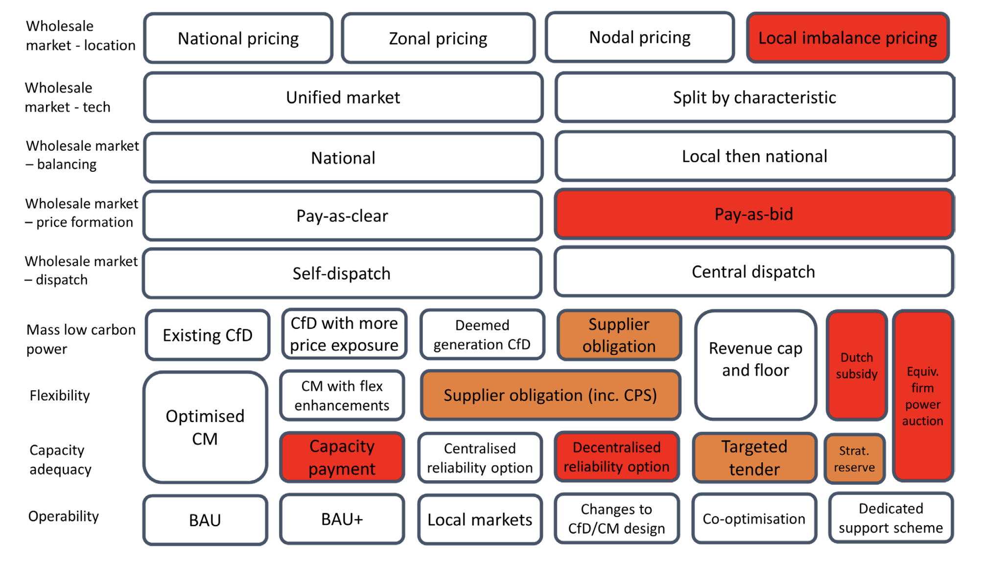Reform options within REMA, with those discounted marked in red and orange. Source: Review of Electricity Market Arrangements: summary of responses to consultation, March 2023.