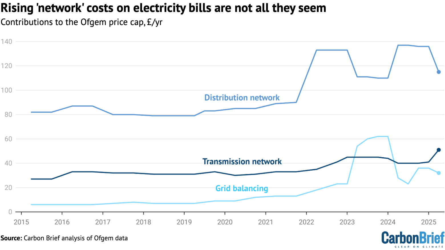 Line chart: Rising 'network' costs on electricity bills_ are not all they seem