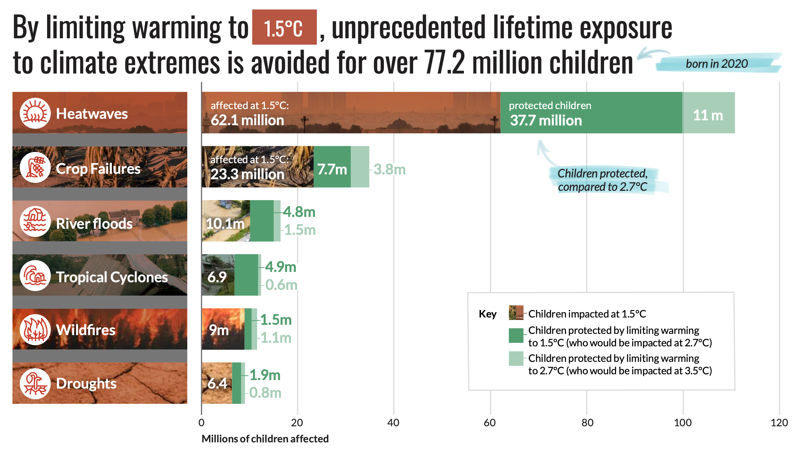 Number of people born in 2020 who will face “unprecedented lifetime exposure” to heatwaves, crop failures, river floods, tropical cyclones, wildfires and droughts