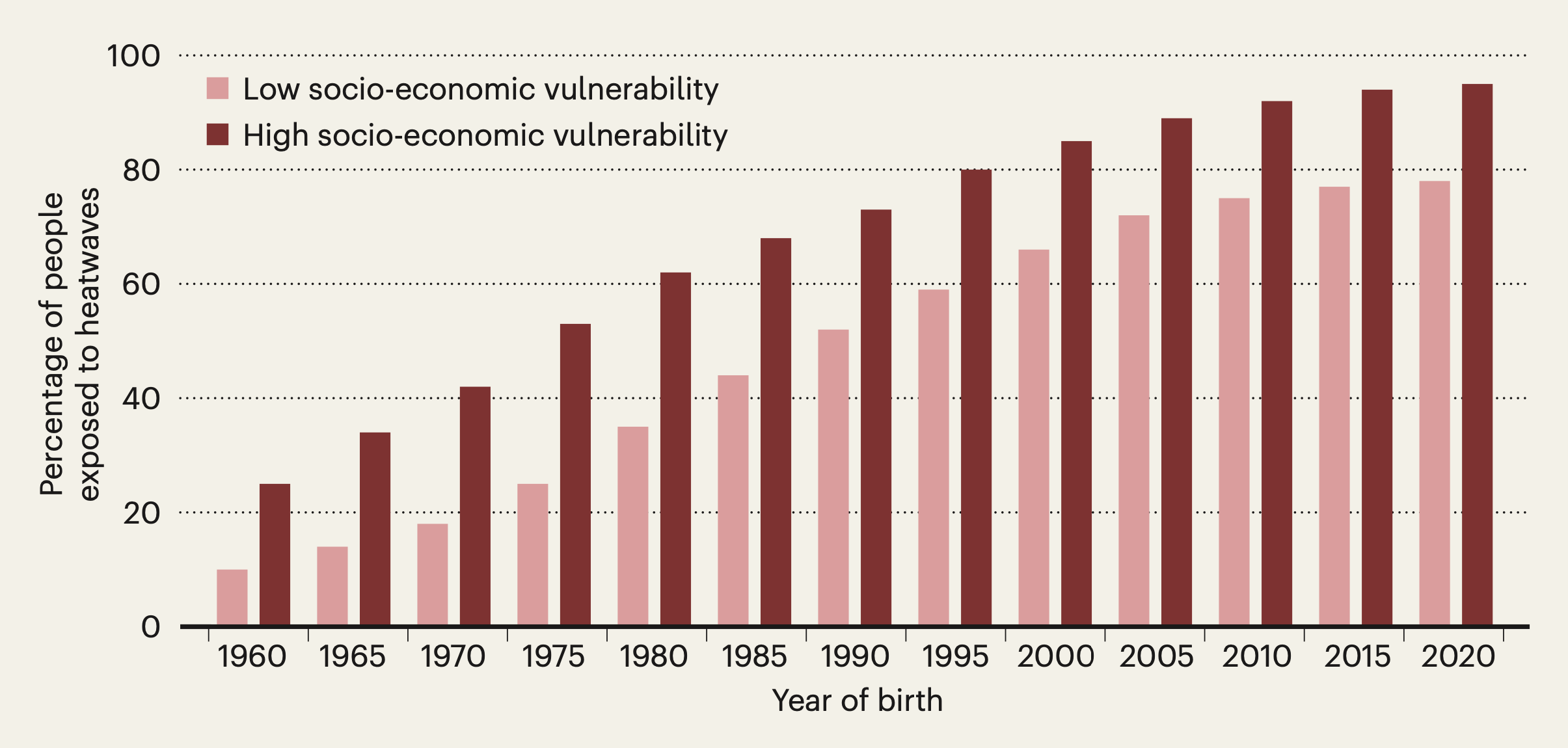 The percentage of high vulnerability (red) and low vulnerability (pink) people in each age cohort who would be exposed to unprecedented heat,