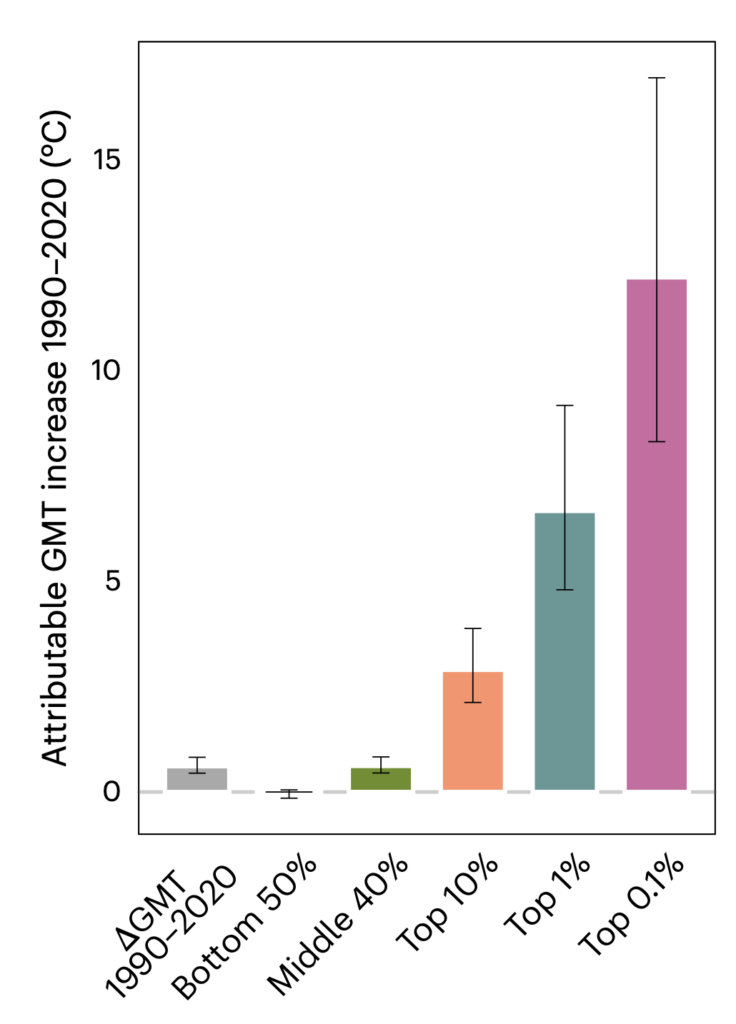 How global temperatures would have risen if everyone in the world emitted the world produced the same amount of emissions, on average, as individuals in the bottom 50% (purple), middle 40% (green), top 10% (orange), top 1% (blue) and top 0.1% (pink) of the world’s emitters.
