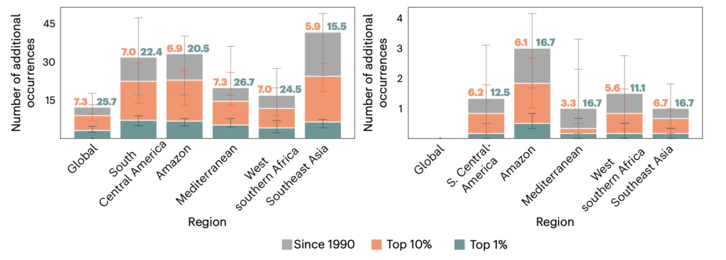The number of additional heatwaves (left) and droughts (right) that have occurred since 1990 in different regions of the world, caused by the wealthiest 10% (orange) and 1% (green) of the world’s population.