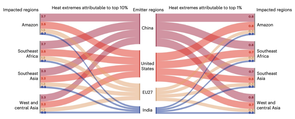 The increase in frequency of one-in-100 year peak summer heat extremes in selected regions.