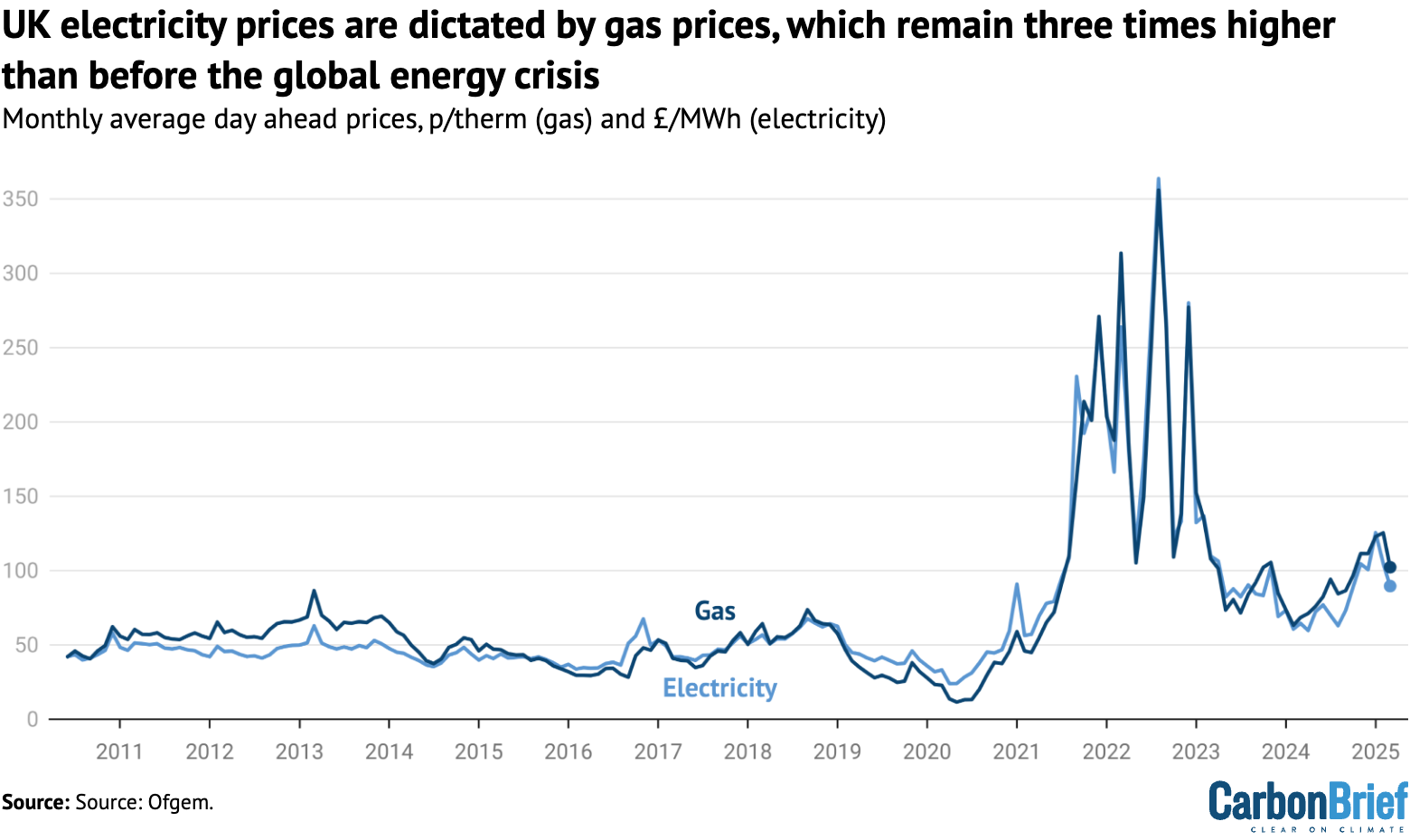 Line chart: UK electricity prices are dictated by gas prices, which remain three times higher than before the global energy crisis