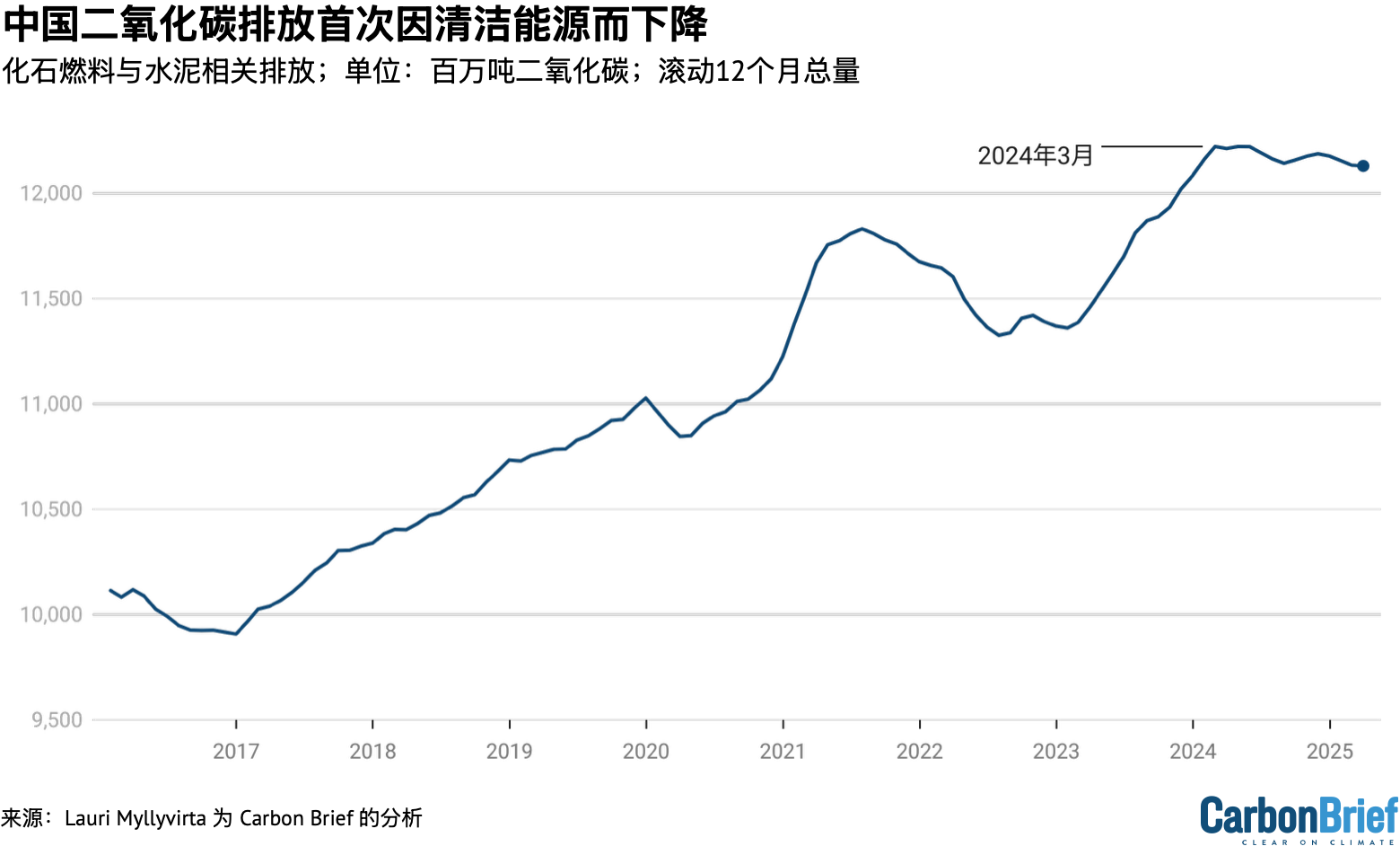 中国二氧化碳排放首次因清洁能源而下降