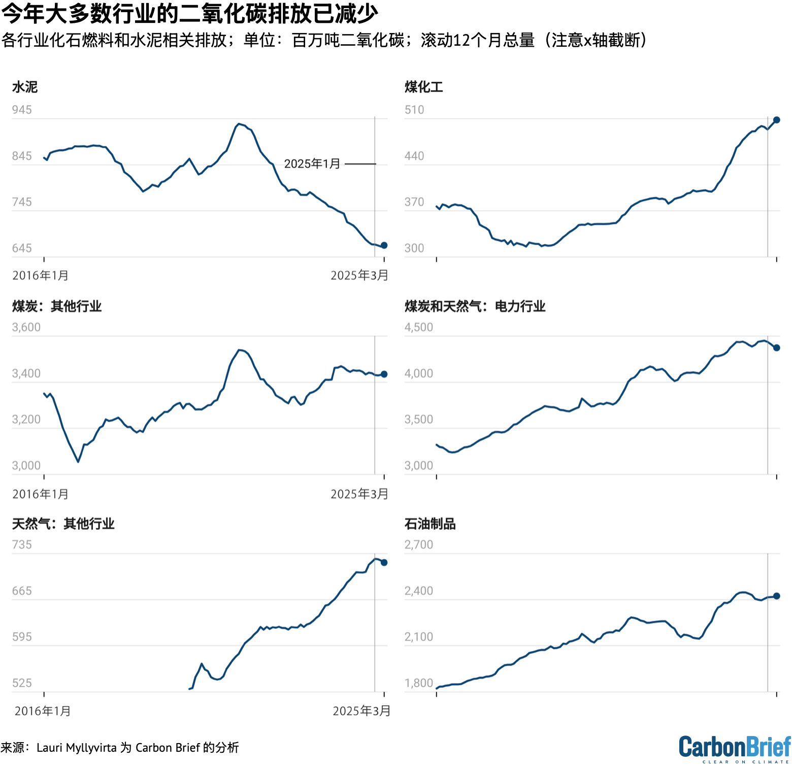 今年大多数行业的二氧化碳排放已减少