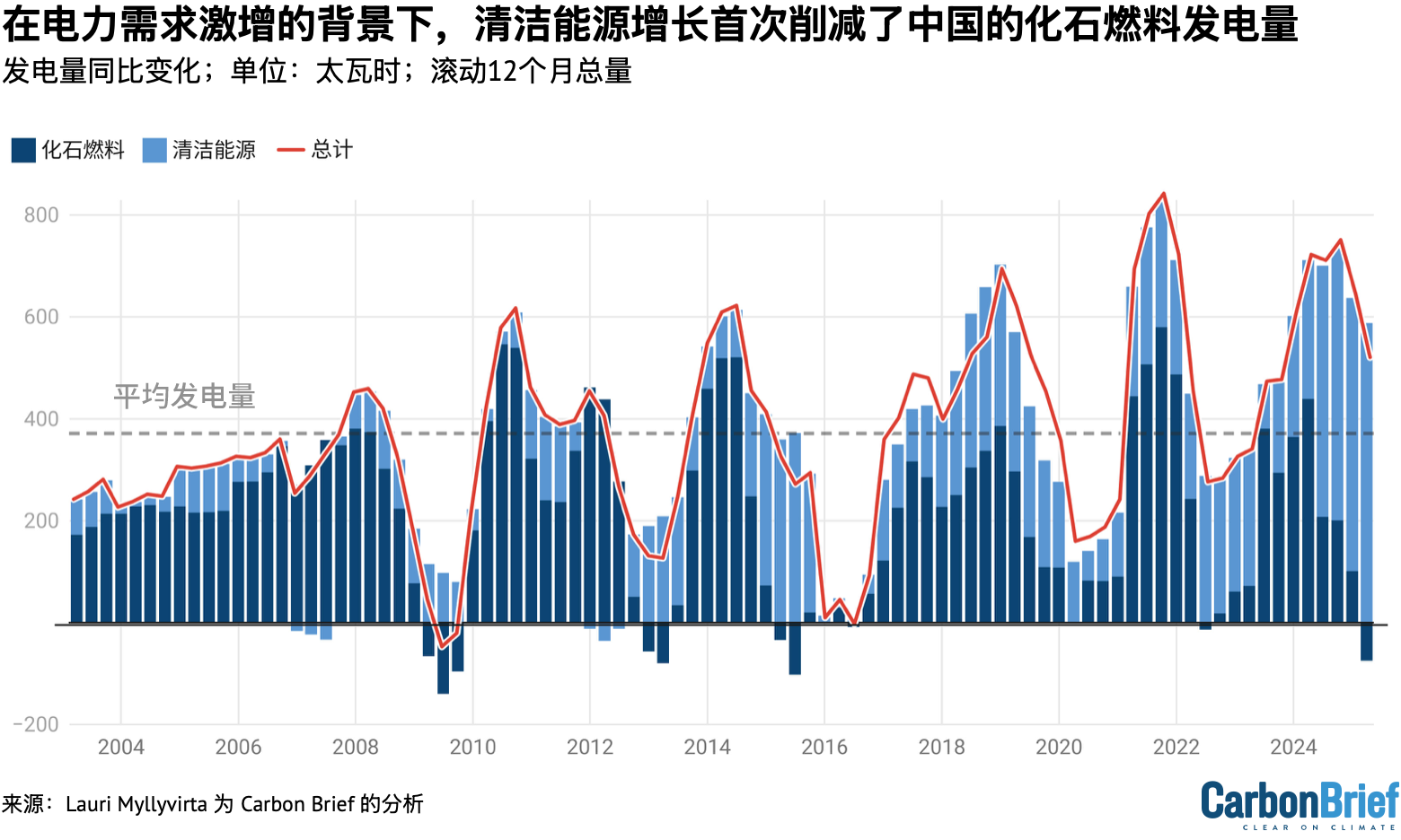在电力需求激增的背景下,清洁能源增长首次削减了中国的化石燃料发电量-2