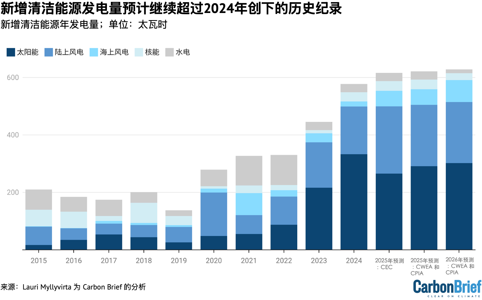 新增清洁能源发电量预计继续超过2024年创下的历史纪录