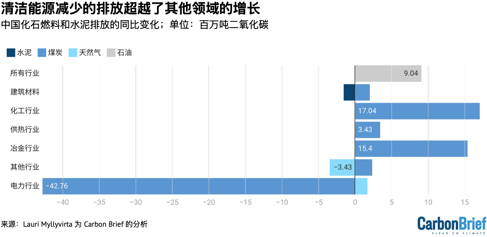 清洁能源减少的排放超越了其他领域的增长