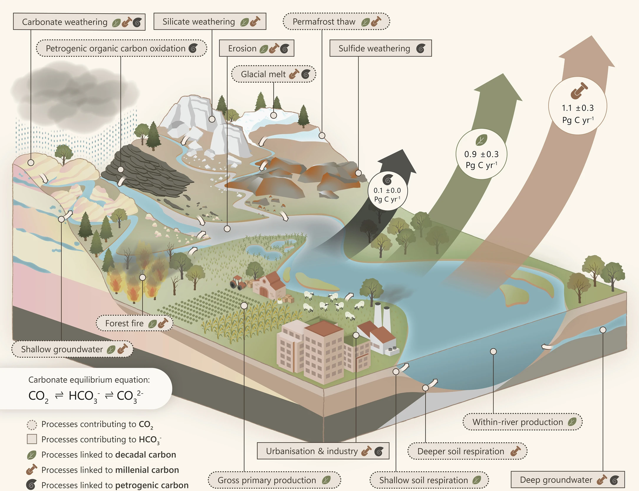 Diagram representing the processes that drive young (decadal) and old (millennial and petrogenic) CO2 emissions from rivers. Values are given as petagrams of carbon, equivalent to billions of tonnes. Credit: Dean et al. (2025)