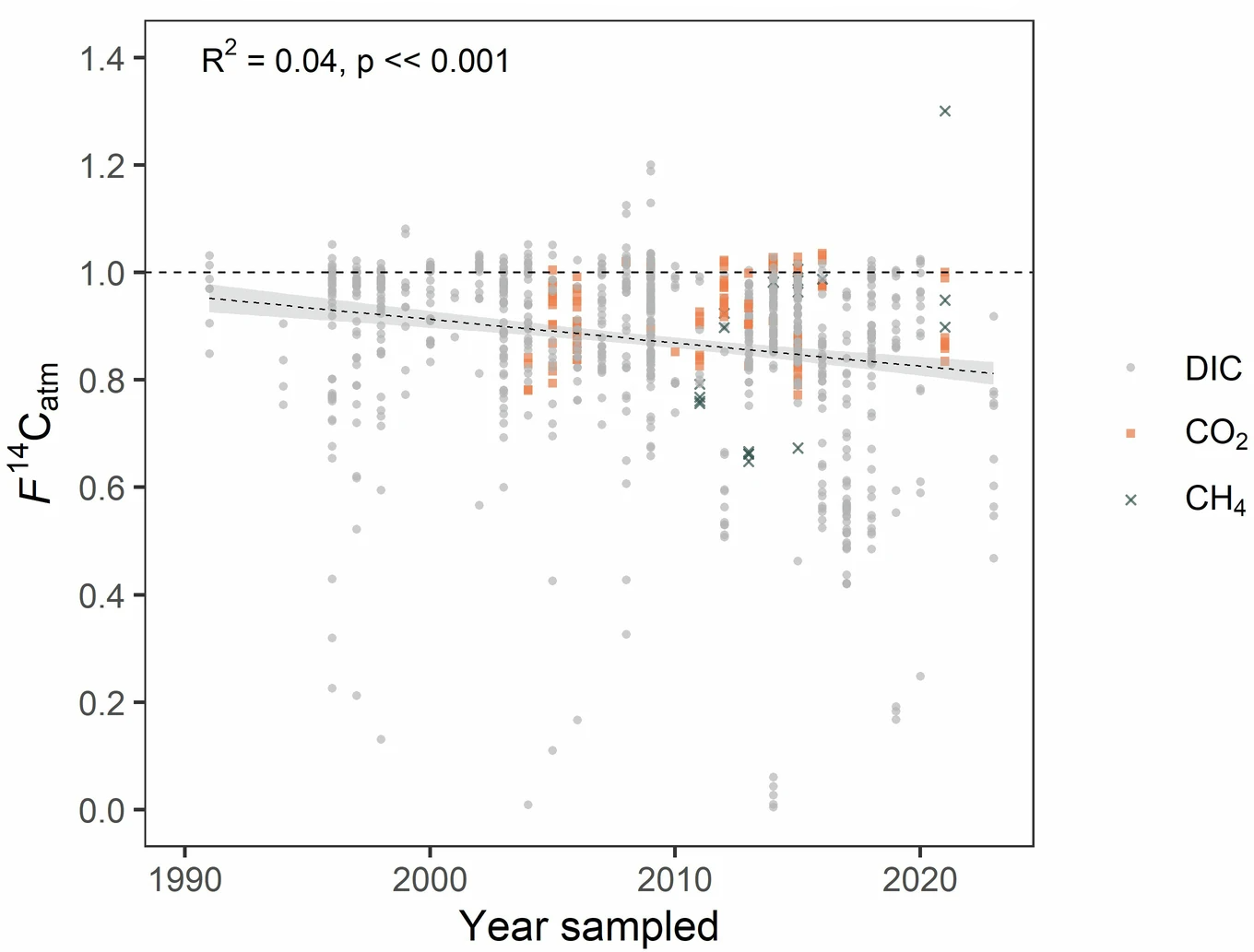 The age of carbon emissions from rivers appears to be getting older since measurements began in the early 1990s. Icons show dissolved inorganic carbon (grey dots), CO2 (orange squares) and methane (grey crosses). The dashed horizontal line indicates F14Catm = 1.0, for which F14C content is in equilibrium with atmospheric levels in the year of sample collection. Credit: Dean et al. (2025)