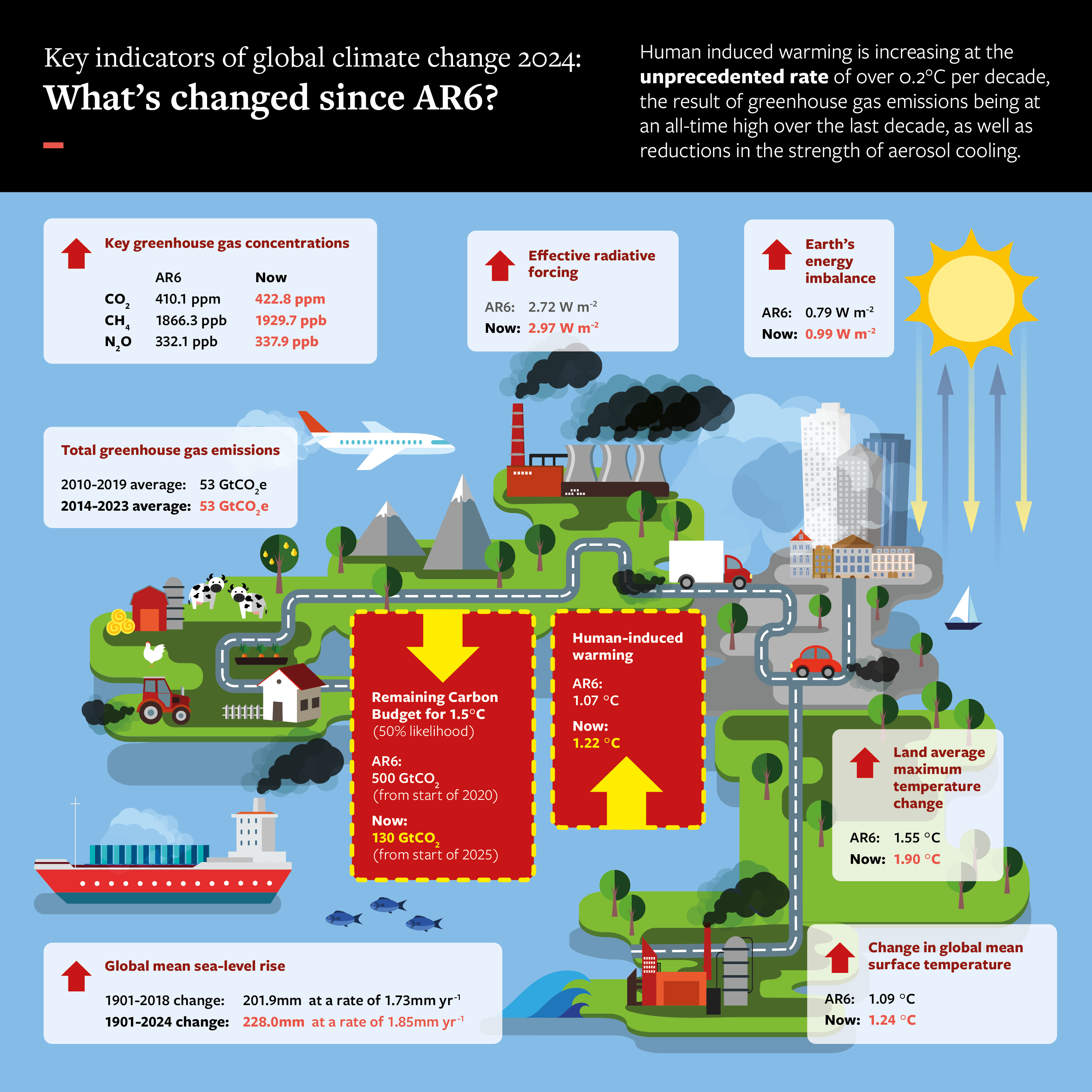 Infográfica: Indicadores clave del cambio climático global 2024: ¿Qué ha cambiado desde AR6?