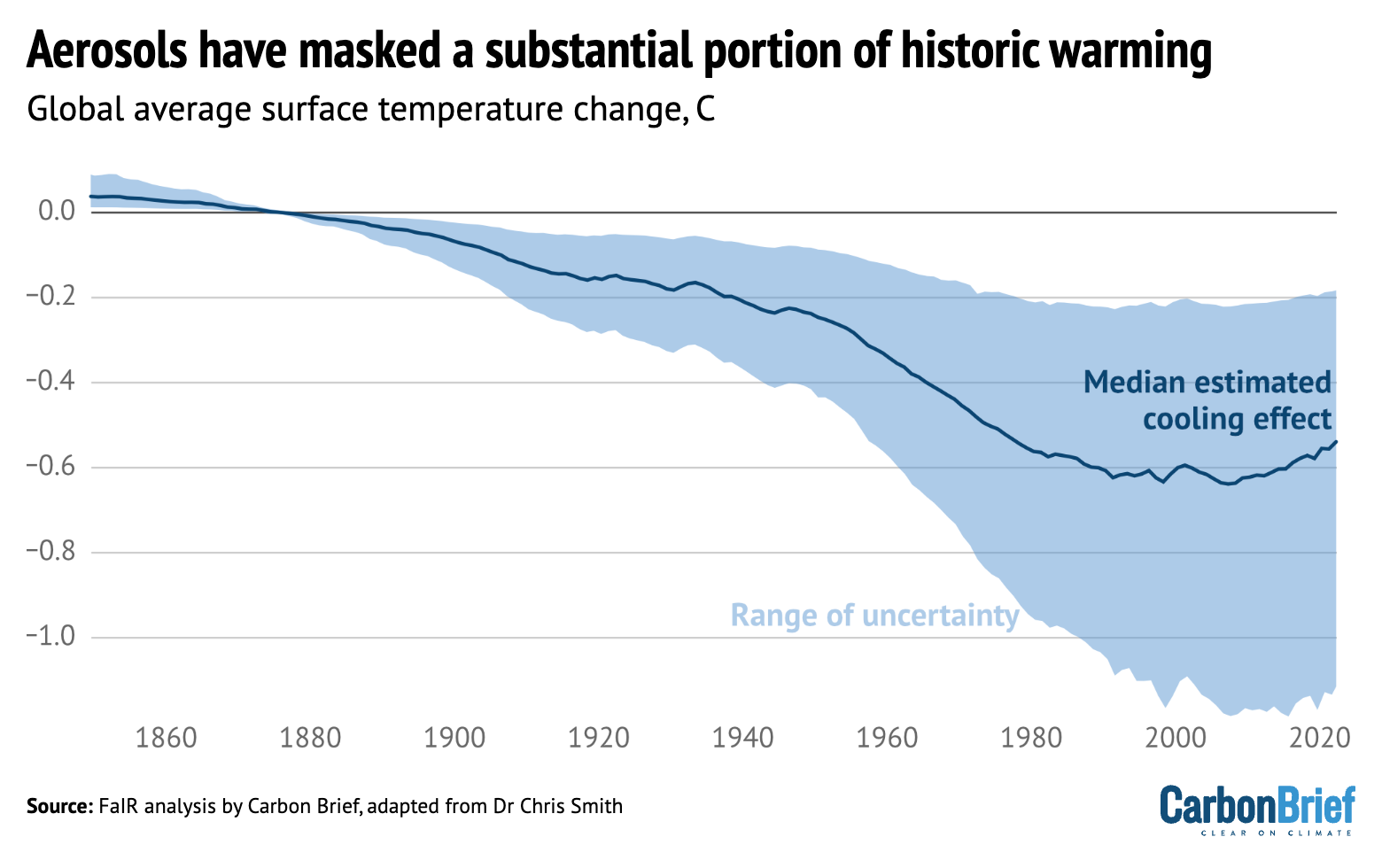 Aerosols have masked a substantial portion of historical warming. Chart for DeBriefed.