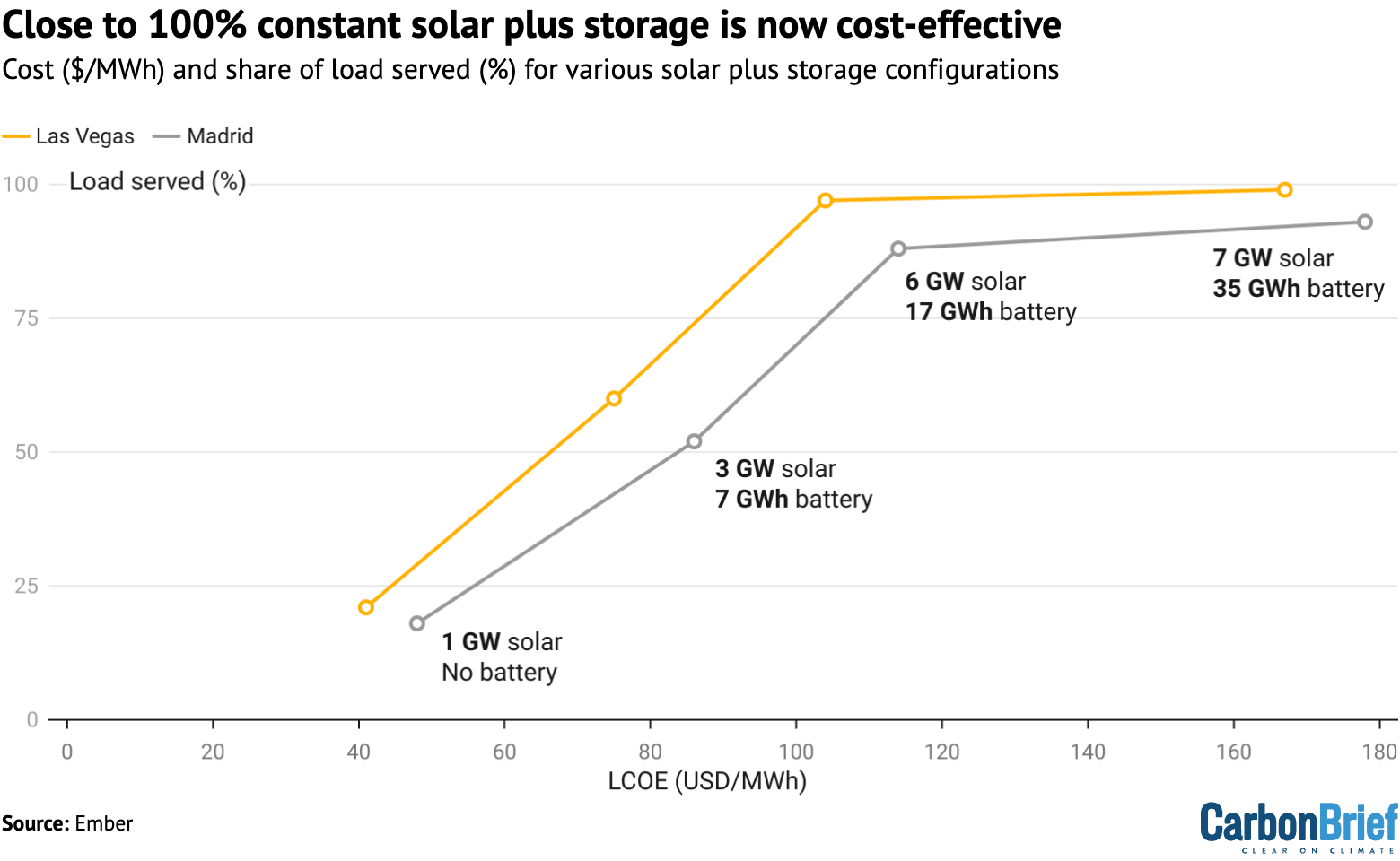Line chart: Close to 100% constant solar plus storage is now cost-effective