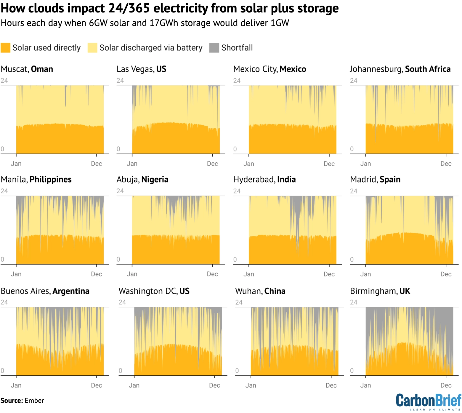 Chart: How clouds impact 24/365 electricity from solar plus storage