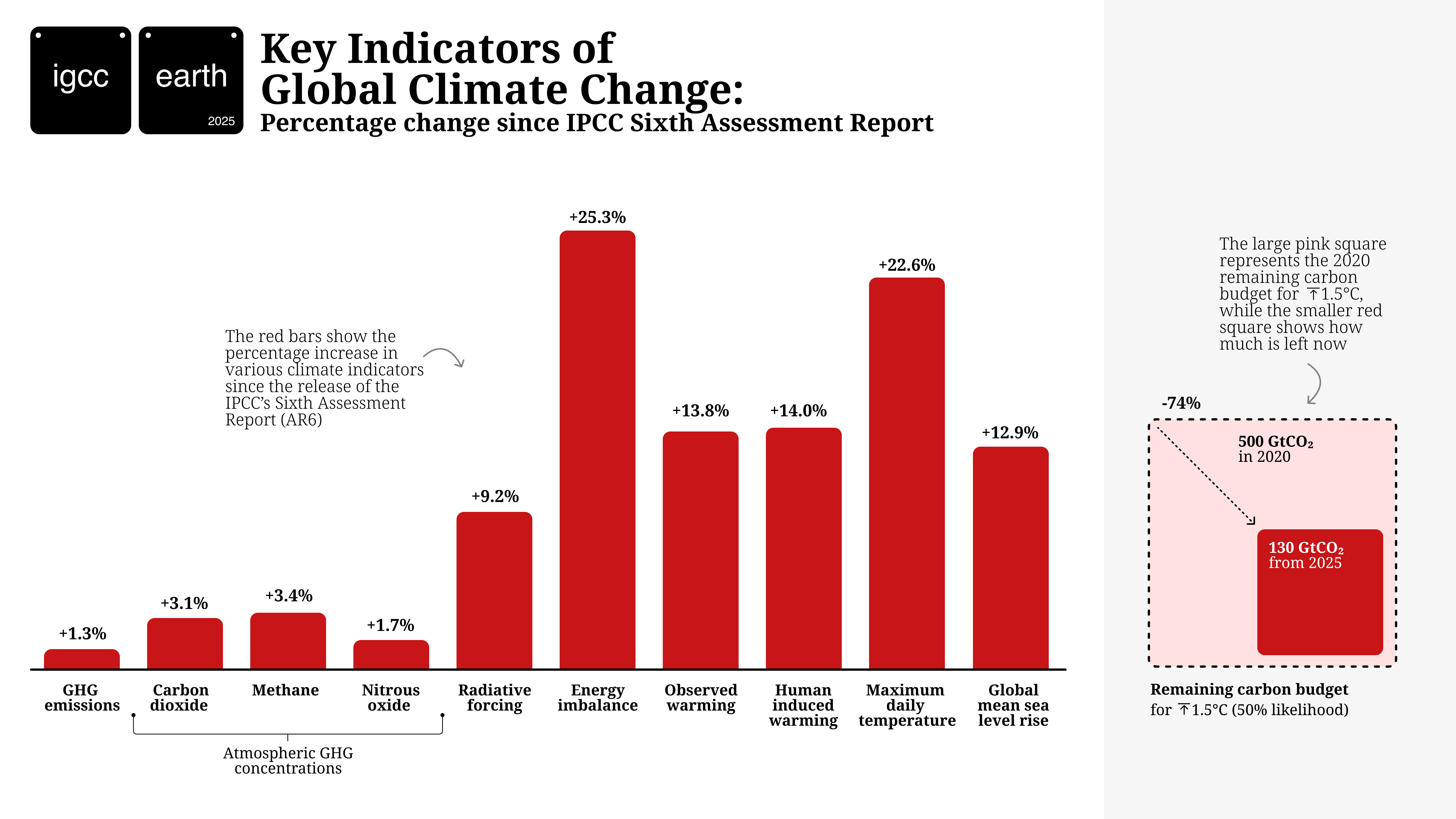 Gráfico de barras: indicadores clave del cambio climático global: cambio porcentual desde el sexto informe de evaluación de IPCC