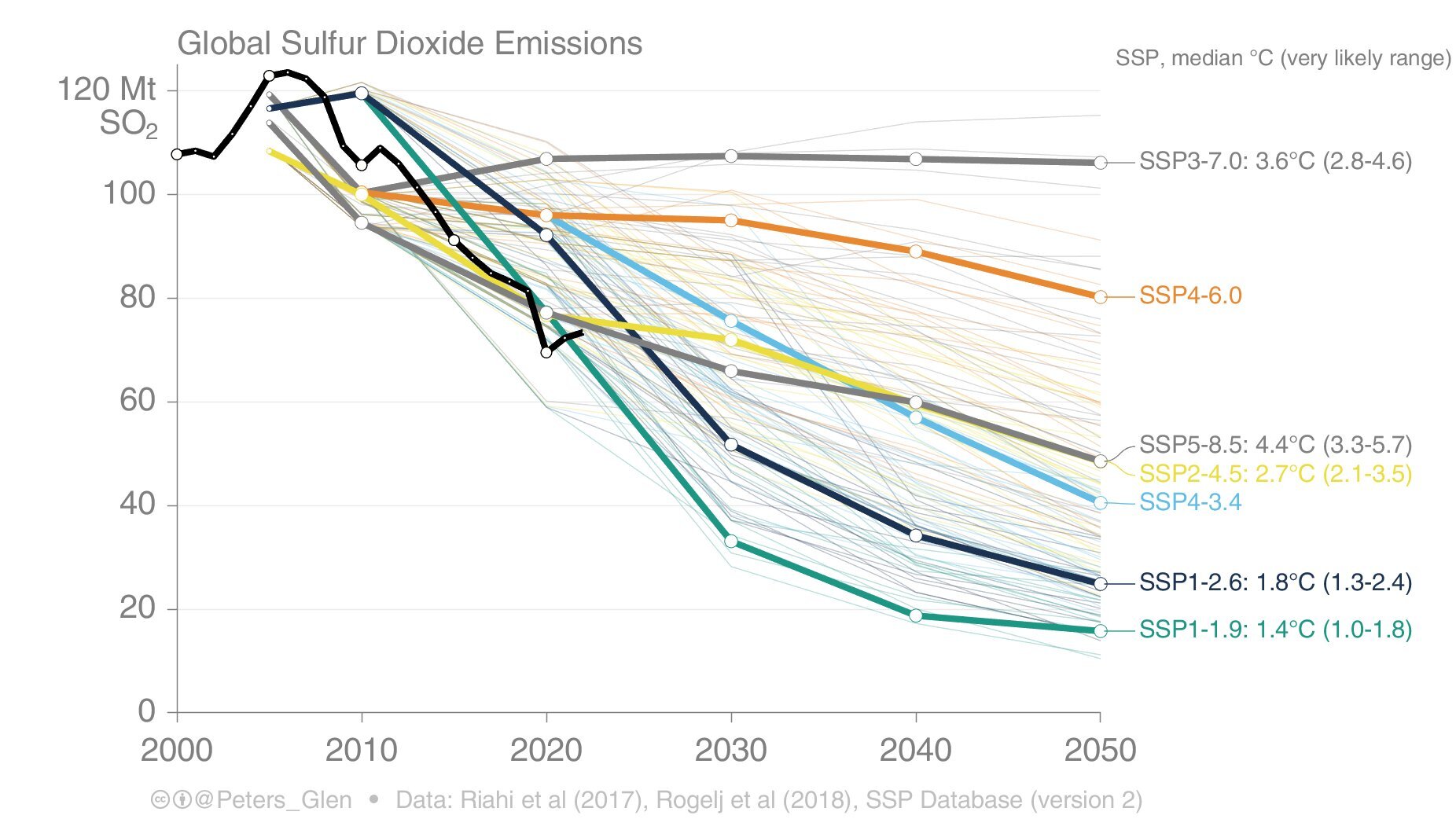 Chart: Global Sulfur Dioxide Emissions